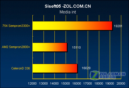 �Ƿ�ֵ?AM2����2800+��ս����D336ͼƬ����,ͼ4-ZOL�йش����ߵ�4��