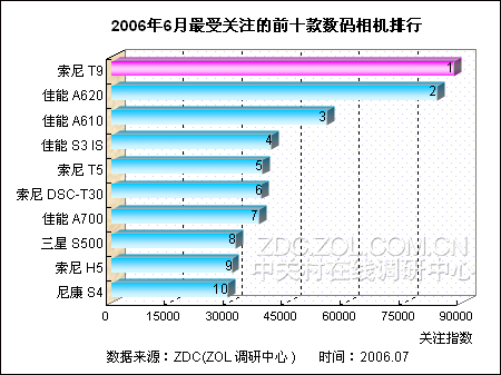 ����T9���ڷ������ ���ܹ�עDC���а�ͼƬ����,ͼ1-ZOL�йش����ߵ�1��