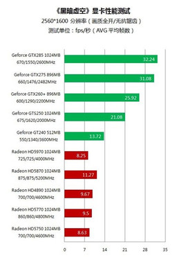 HD 5550被惨虐！微星GT240至尊版强力出击 