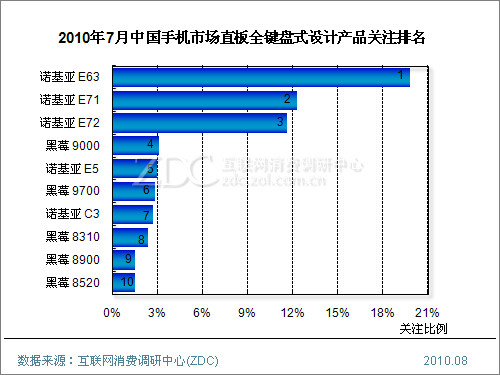 直板手机排行_诺基亚女性直板手机排行榜触屏手机占领流行最巅峰(2)