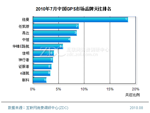 2010年7月中国GPS市场分析报告(简版) 