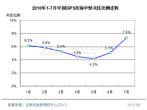 2010年7月中国GPS市场分析报告(简版) 