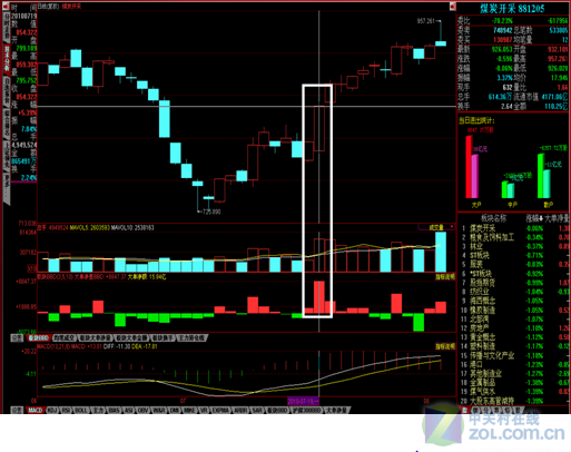 【高清图】利用同花顺板块BBD 快速找到领涨