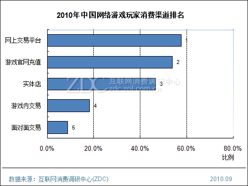 2010年中国电子游戏玩家消费行为调查报告