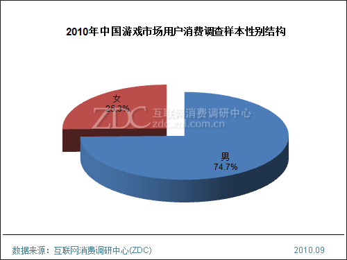 2010年中国游戏市场用户消费调查报告