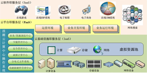 云计算及其分布式架构_云计算分布式架构_分布式与云计算