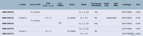 AMD 9系列芯片组规格曝光