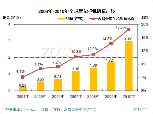 智能手机销量飞速增长 系统竞争硝烟四起