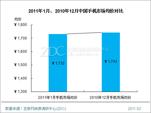 2011年1月中国手机市场价格分析报告(简版)