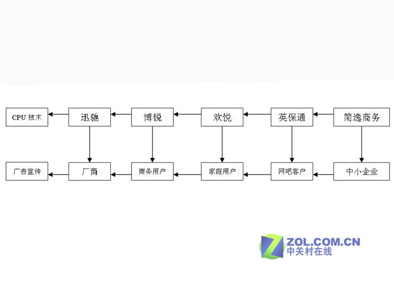 ����:Intel���󽵼� ìͷ����ָ��˭ͼƬ����,ͼ1-ZOL�йش����ߵ�1��
