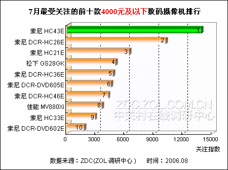 �Ͷ˴��ܻ�ӭ 4000Ԫ���������������ͼƬ����,ͼ1-ZOL�йش����ߵ�1��