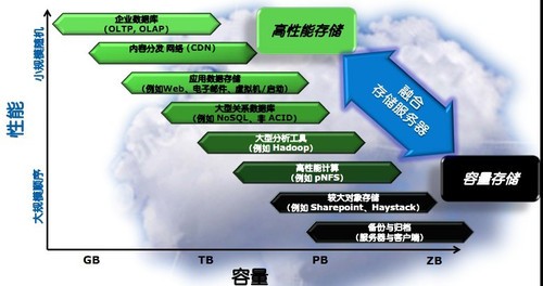 oltp系统_oltp服务器_oltp