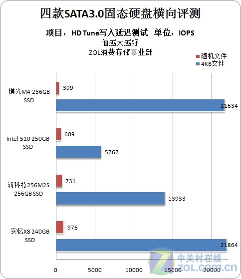 SATA3.0固态硬盘横向评测