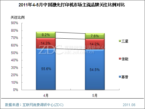 2011年5月中国激光打印机市场分析报告(简版)