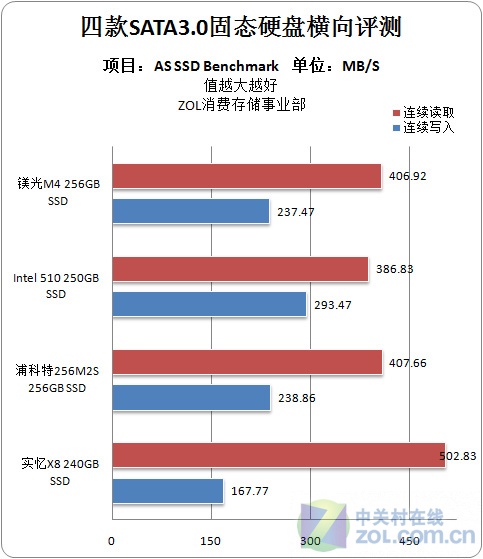 SATA3.0固态硬盘横向评测