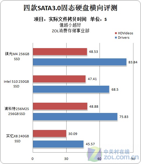 SATA3.0固态硬盘横向评测