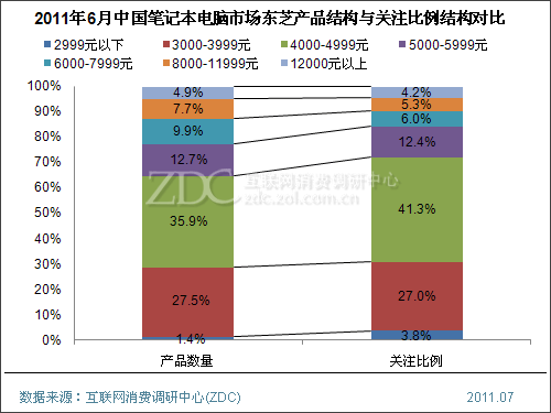 2011年6月中国笔记本电脑市场分析报告(简版) 