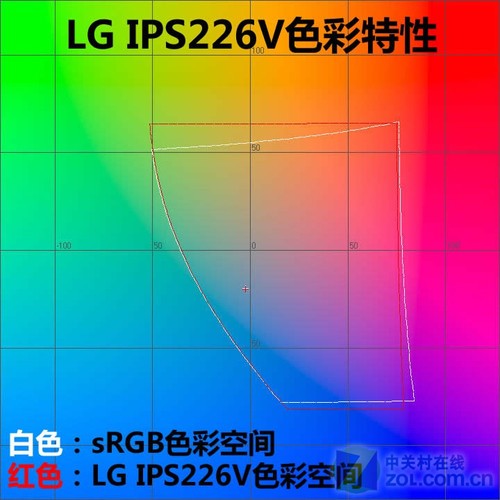 IPS四项战争！LG/戴尔显示器终极对比 