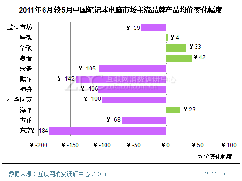 2011��6���й��ʼǱ������г��۸�������� 