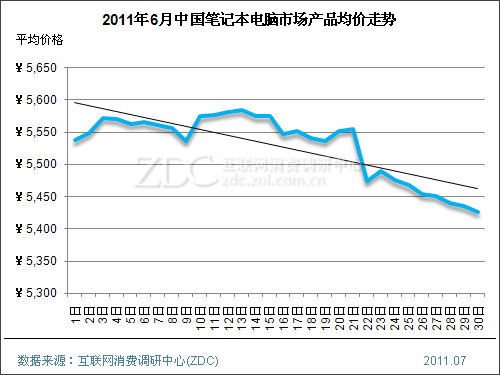 2011��6���й��ʼǱ������г��۸�������� 