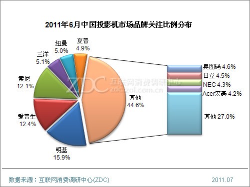2011��6���й�ͶӰ���г���������(���) 