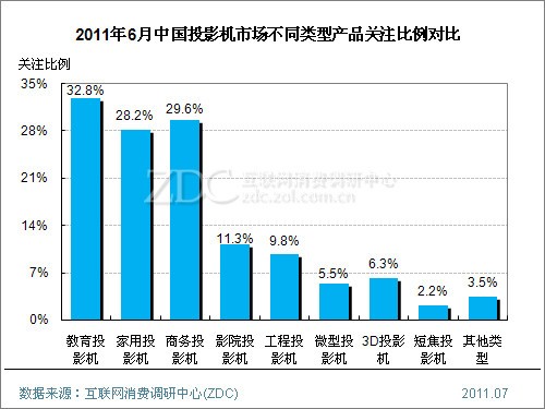 2011��6���й�ͶӰ���г���������(���) 