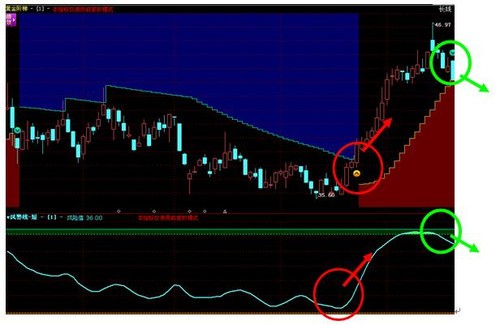 震荡市选股策略 紧跟主力不脱轨