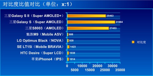 ˭������õ�? �����ֻ���Ļɫ�ʴ�PK 