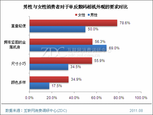 相机导购_数码旁轴相机对比单反_单反数码相机导购员的收入如何