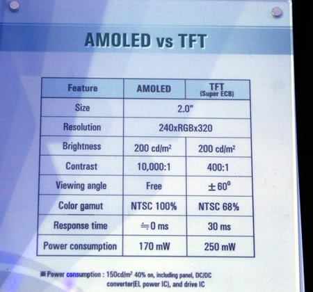 AMOLED��ʤTFTҺ�� �����Ƴ��͹���MP3ͼƬ����,ͼ1-ZOL�йش����ߵ�1��