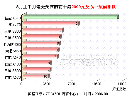 2000Ԫ����DC���ڶԾ� �еͶ����ʢ��ͼƬ����,ͼ1-ZOL�йش����ߵ�1��