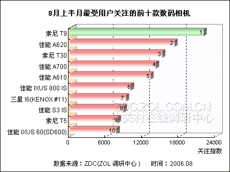 ���а����仯 ���ѹ�ע���TOP10����ͼƬ����,ͼ1-ZOL�йش����ߵ�1��