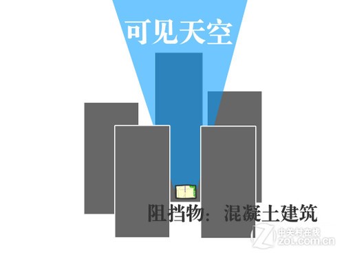 GPS启动到底有多慢 多环境实测速度 