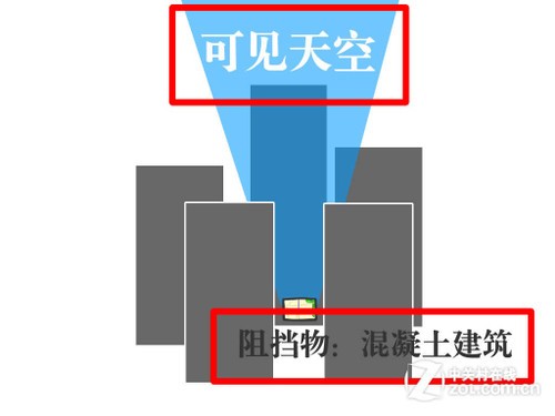 GPS启动到底有多慢 多环境实测速度 