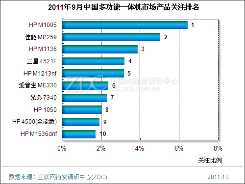2011年9月中国多功能一体机市场分析报告(简版) 