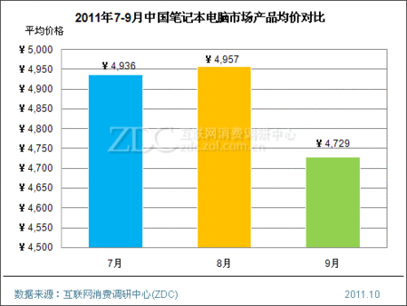 2011年9月中国笔记本电脑市场价格分析报告 