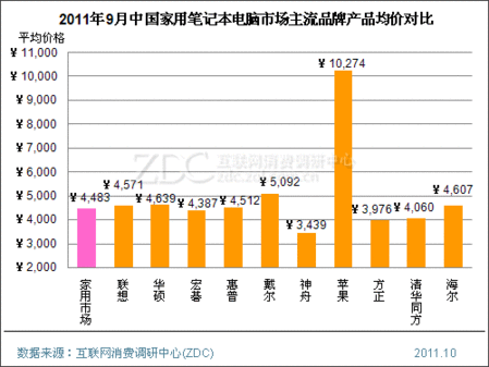 2011年9月中国笔记本电脑市场价格分析报告 