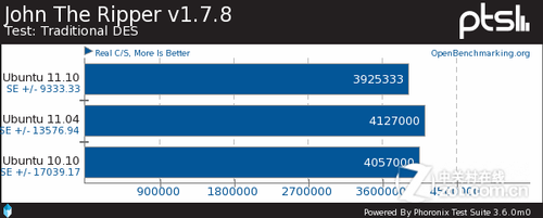 Ubuntu 11.10ٶȲԣͼ 