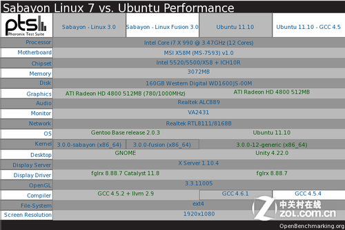 Sabayon 7Ubuntu 11.10ܶԾ[ͼ] 