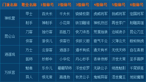 《倩女幽魂online》师门称号详解