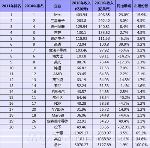 Intel��ѹ���� �ɰ뵼����ҵ������� 