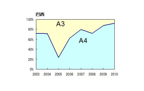 A3还是A4? 利盟一体机革新复合市场 