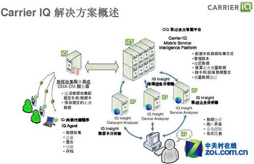 carrier iq_carrier iq软件_carrier iq病毒