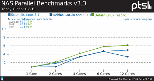 Linux, FreeBSD, Solarisչ  