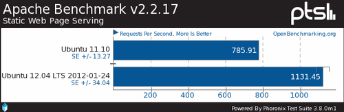 ARMжţ Ubuntu 12.04ܲԼ 
