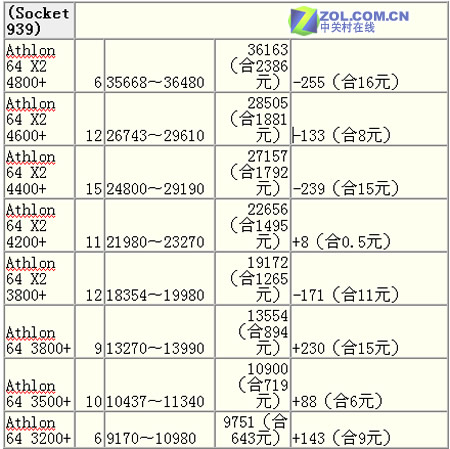 ����:���36% AMD���������к����ã�ͼƬ����,ͼ4-ZOL�йش����ߵ�4��