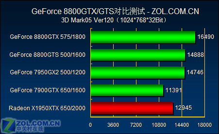 DX10ʱ���Ŀ��� XFX 8800GTX/GTS����ͼƬ����,ͼ2-ZOL�йش����ߵ�2��