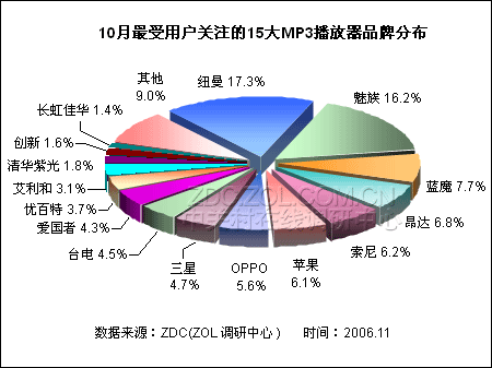 MP3Ʒ�Ƹ�ִ��� Ŧ��ӭ���������¶��ͼƬ����,ͼ1-ZOL�йش����ߵ�1��