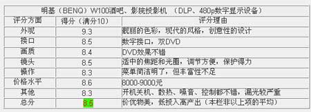 ���� ������˼���ͶӰ������W100ͼƬ����,ͼ1-ZOL�йش����ߵ�1��