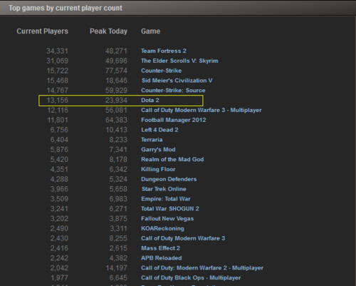 Steam游戏在线人数排行:DOTA2居第六_DOT